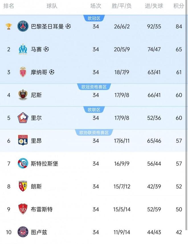 法甲欧战球队：巴黎、马赛、摩纳哥、尼斯欧冠，里尔、里昂欧联杯